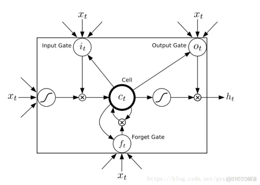 BiLSTM+keras+tensorflow实现中文分词_循环神经网络_02